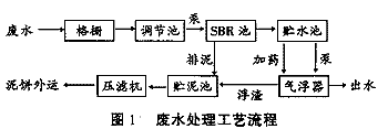 SBR一气浮工艺处理食品生产废水(图2)